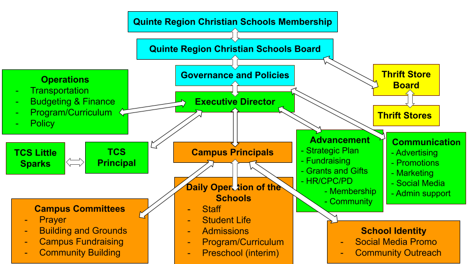 QRCS Org. Chart QRCS Org. Chart